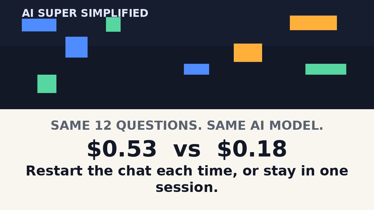 Text graphic reading $0.53 versus $0.18, same 12 questions, same AI model, AI Super Simplified