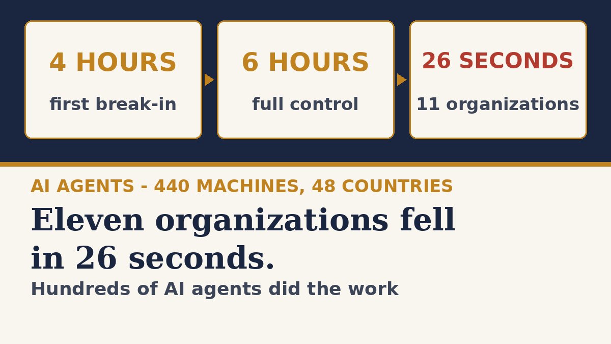 Timeline cards reading 4 hours to first break-in, 6 hours to full control, 26 seconds for 11 organizations, above the headline: Eleven organizations fell in 26 seconds.