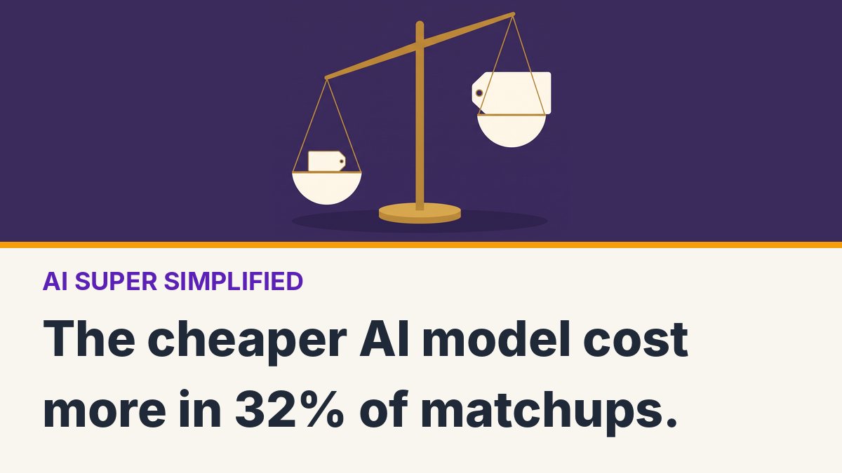 The cheaper AI model cost more in 32% of matchups.