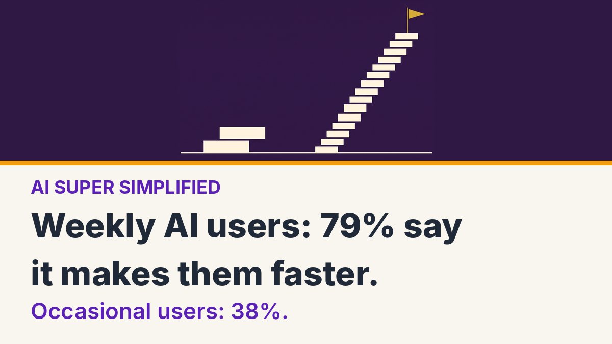 Weekly AI users: 79% say it makes them faster. Occasional users: 38%.