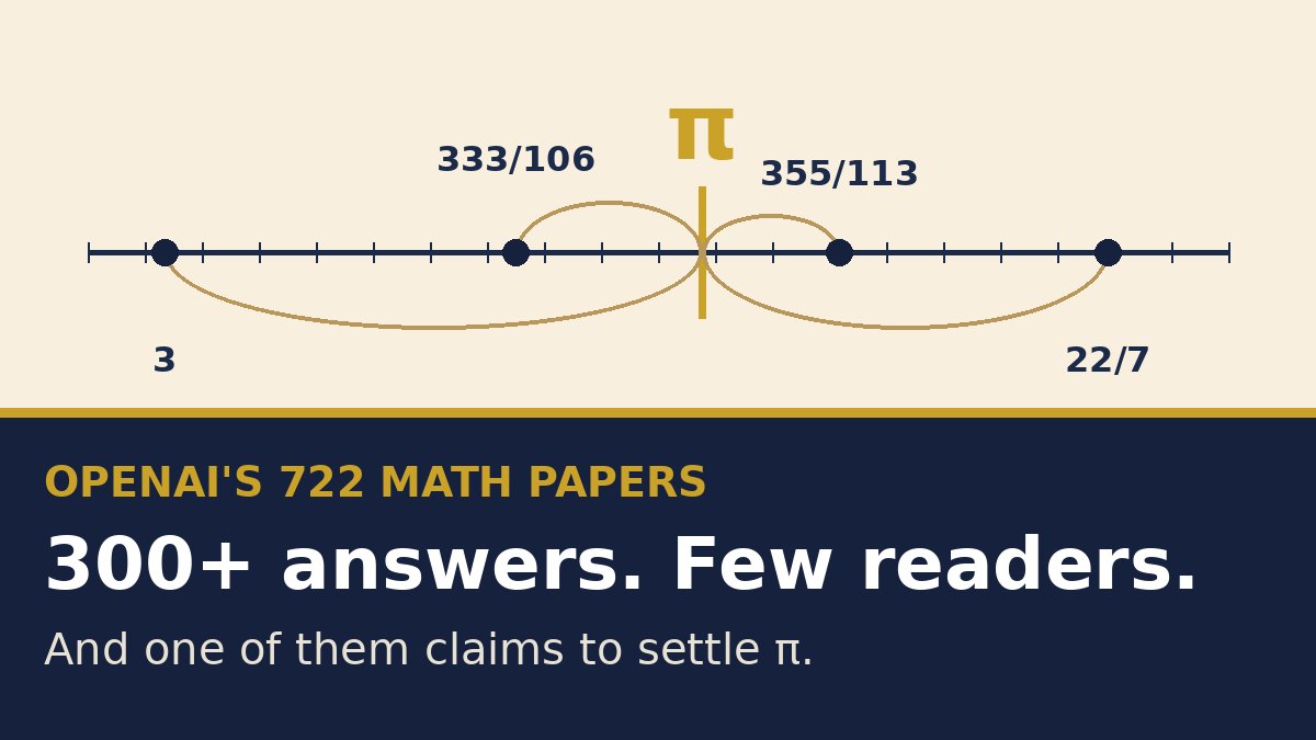 A number line closing in on π, above the headline 300+ answers. Few readers.