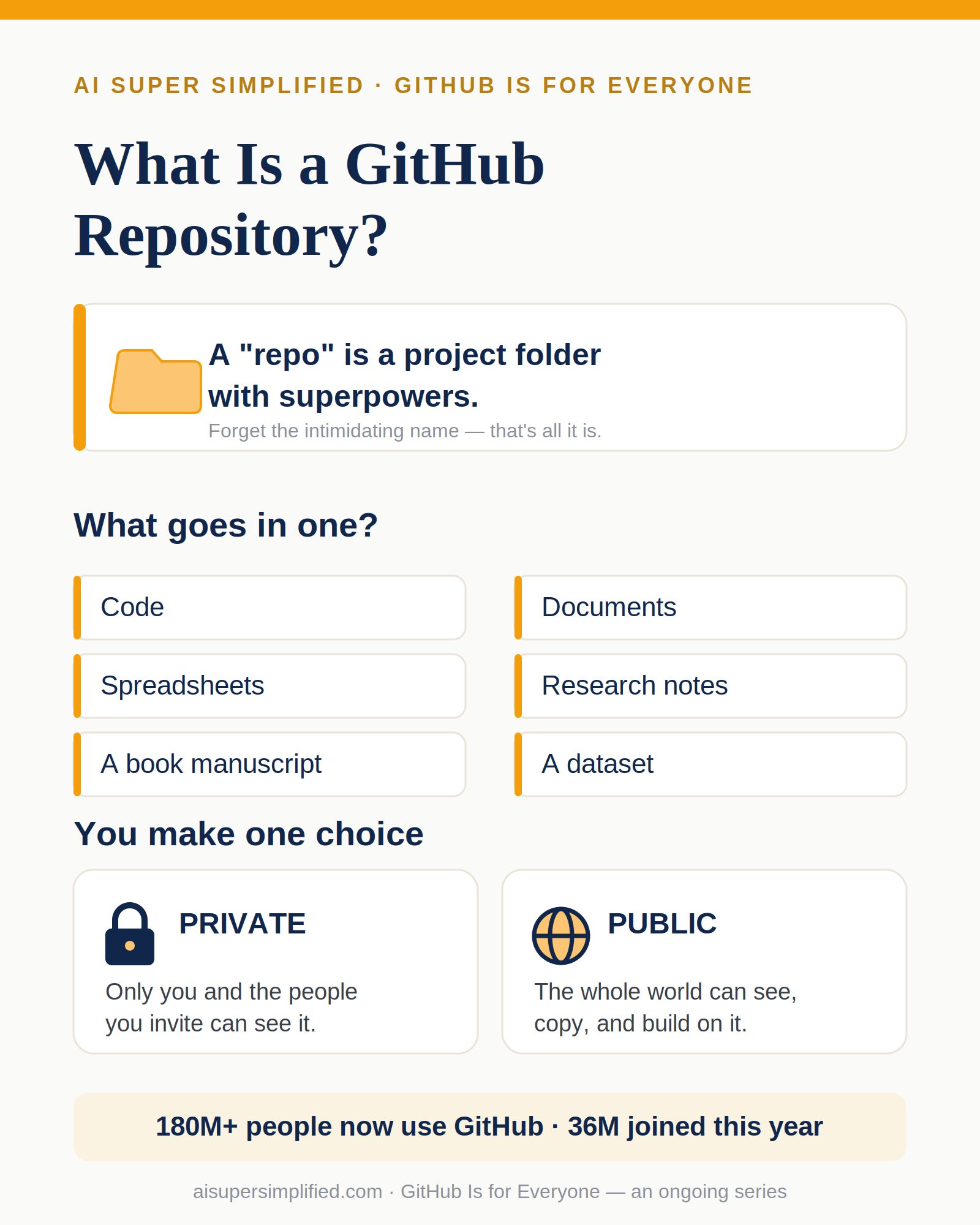 What is a GitHub repository — a project folder with file structure, a commit-history timeline, and remote versus local copies