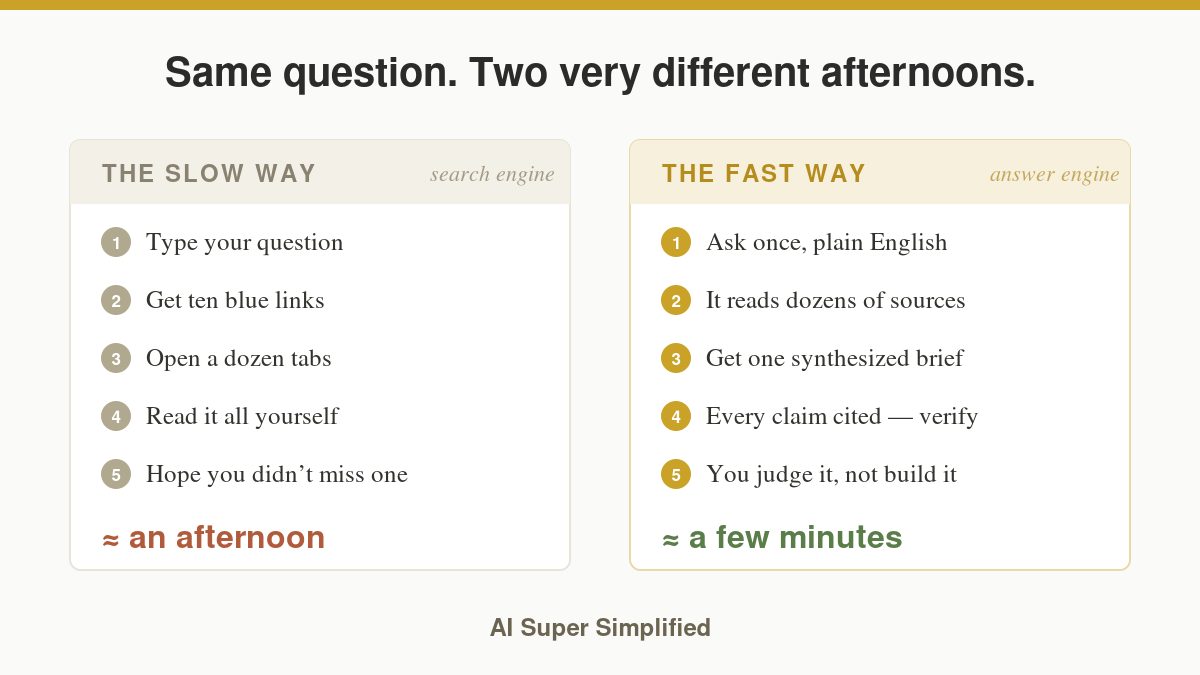 Same question, two very different afternoons — the old way is typing a query, opening a dozen tabs, and reading everything yourself; the new way is asking one answer engine and getting a single synthesized brief with every claim cited.