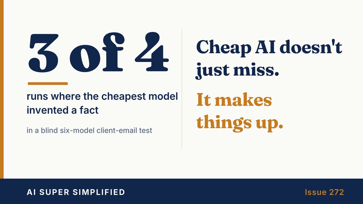 AI Super Simplified stat card: in 3 of 4 blind test runs the cheapest AI model invented a fact. Tagline: Cheap AI doesn't just miss. It makes things up. Issue 272.