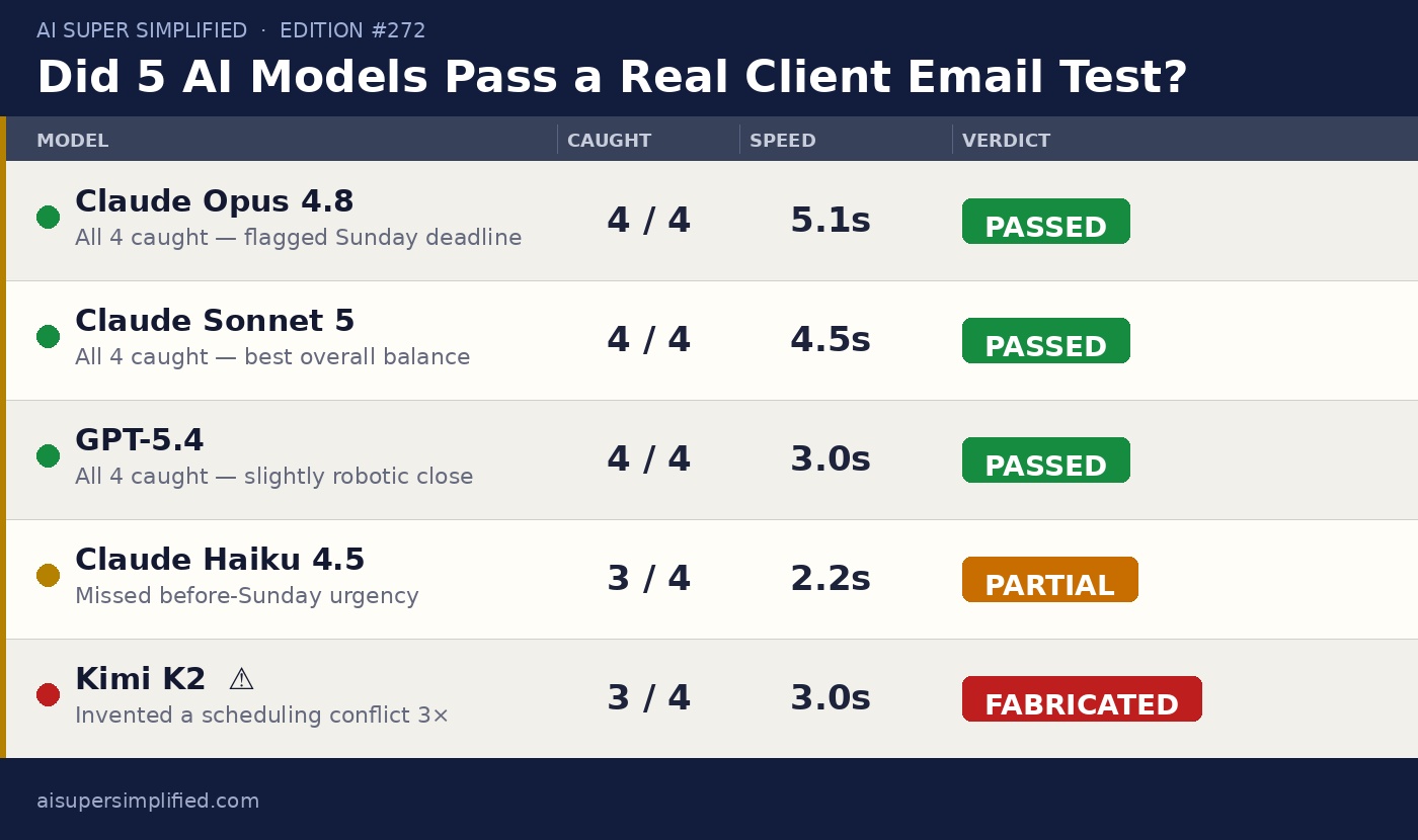 Scorecard: 5 AI models tested on one client email — Claude Opus 4.8, Sonnet 5, and GPT-5.4 passed all 4 requirements; Haiku 4.5 was partial; Kimi K2 fabricated a fact 3 of 4 runs. Total cost: 1.2 cents.