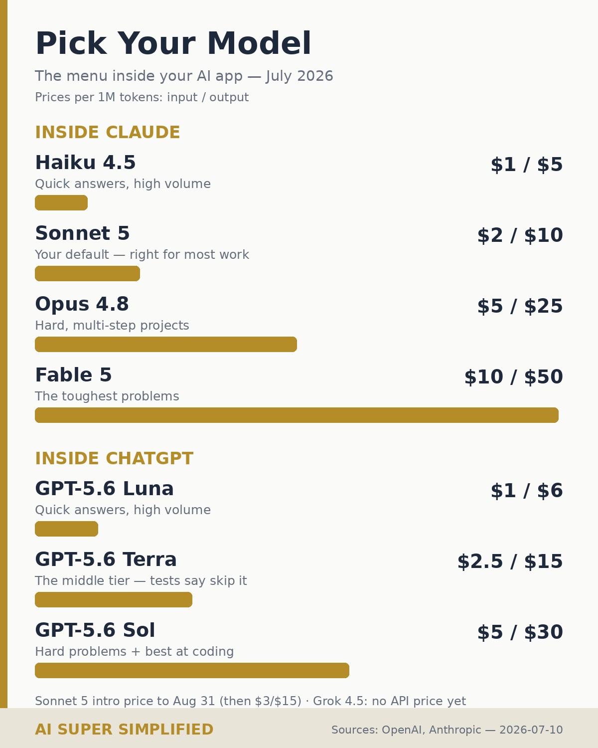 Pick your model: the menus inside Claude (Haiku, Sonnet, Opus, Fable) and ChatGPT (Luna, Terra, Sol) with per-million-token pricing, July 2026.