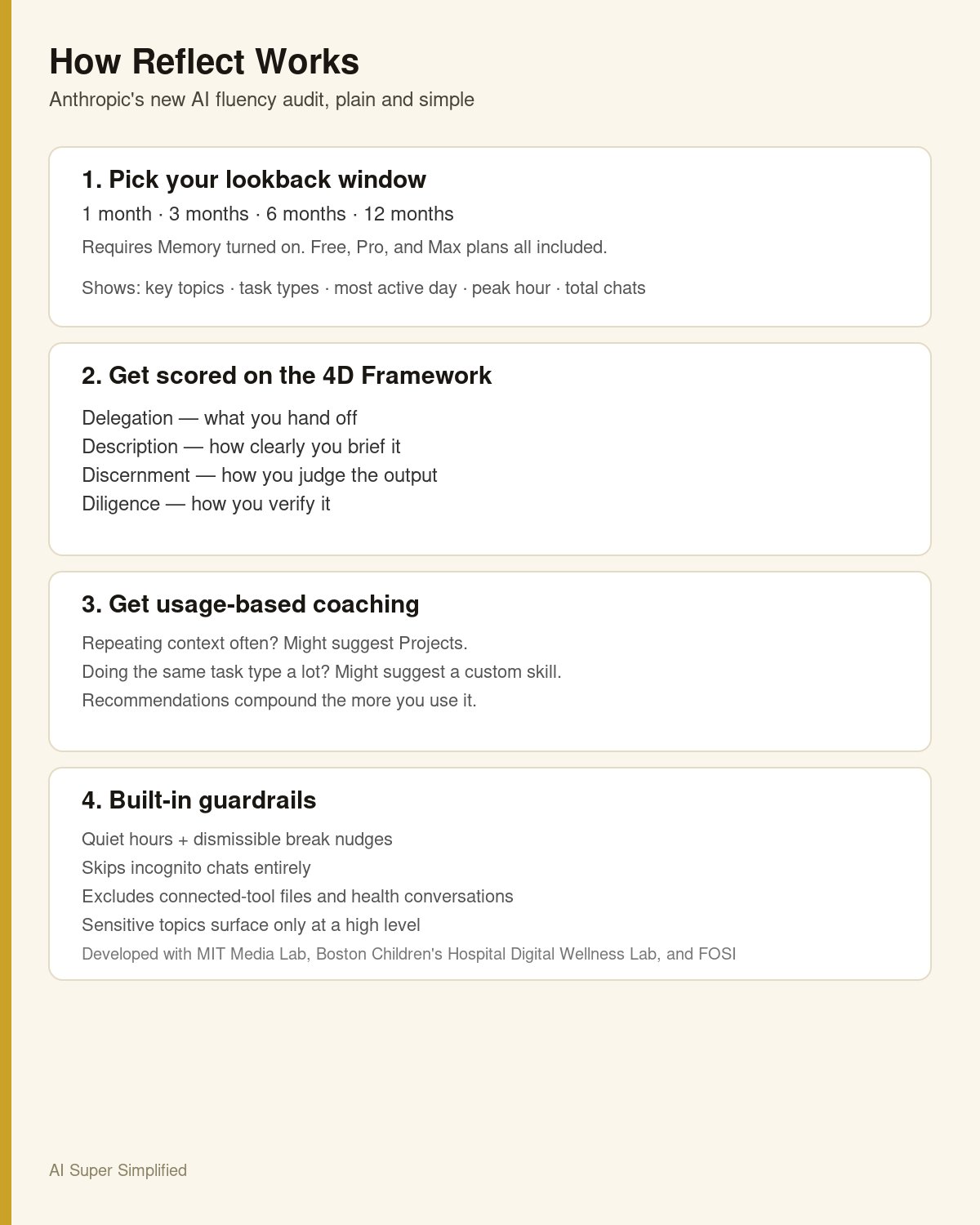 How Reflect works: pick a lookback window, get scored on the 4D framework, get usage-based coaching, with built-in privacy guardrails