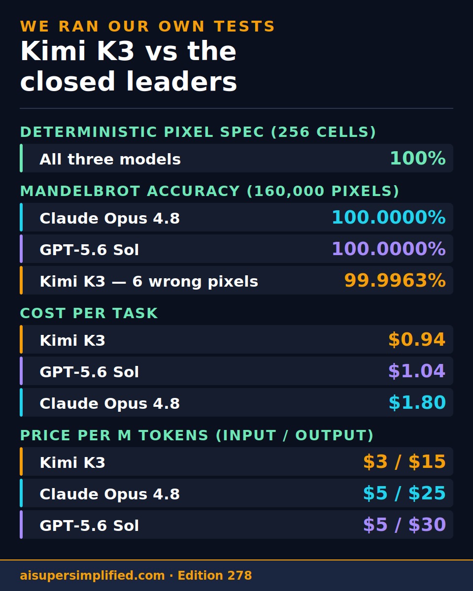 Scorecard: Kimi K3 missed 6 of 160,000 pixels on the Mandelbrot test; cost per task $0.94 (Kimi K3) vs $1.04 (GPT-5.6 Sol) and $1.80 (Claude Opus 4.8)