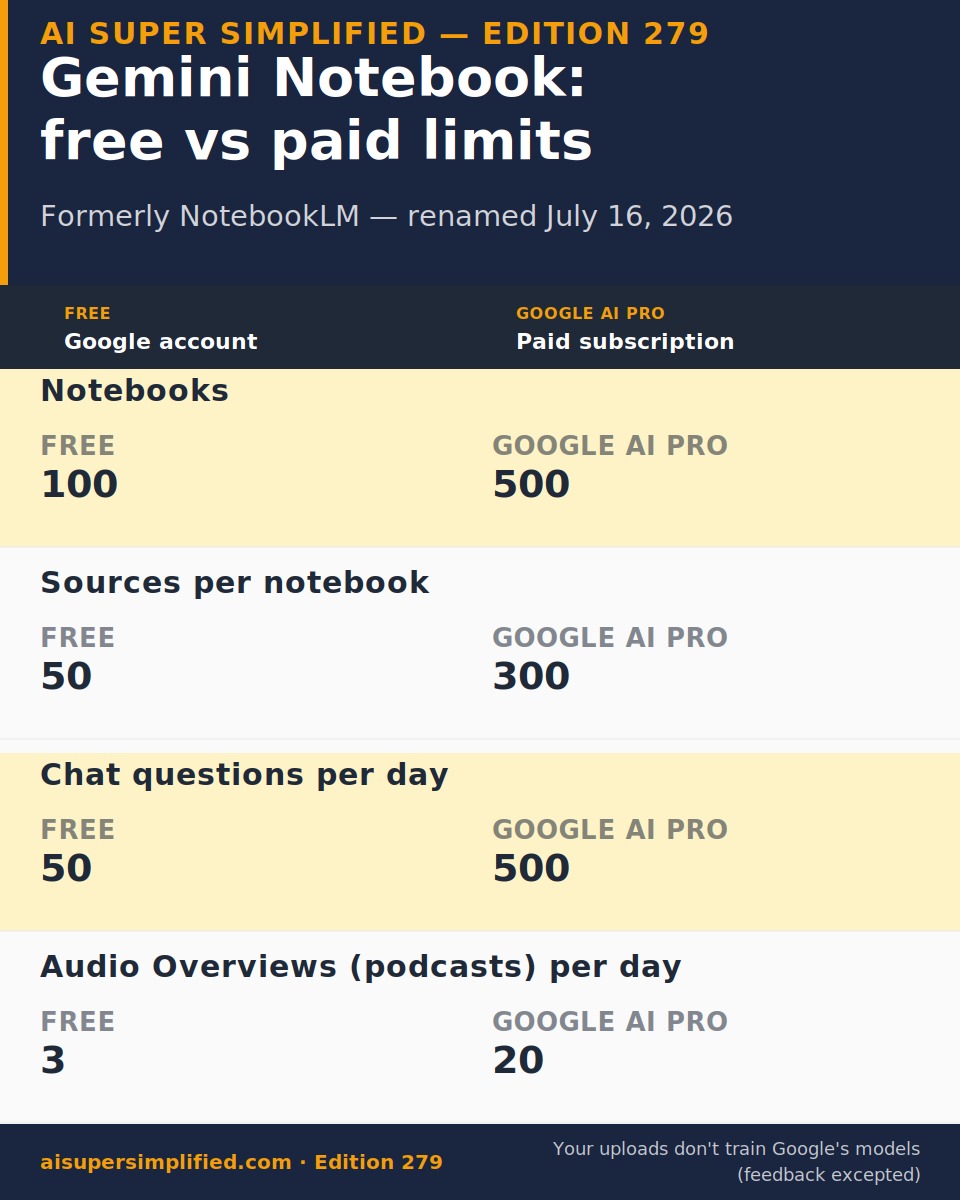 Gemini Notebook free vs Google AI Pro limits: 100 vs 500 notebooks, 50 vs 300 sources per notebook, 50 vs 500 chats per day, 3 vs 20 Audio Overviews per day — AI Super Simplified Edition 279