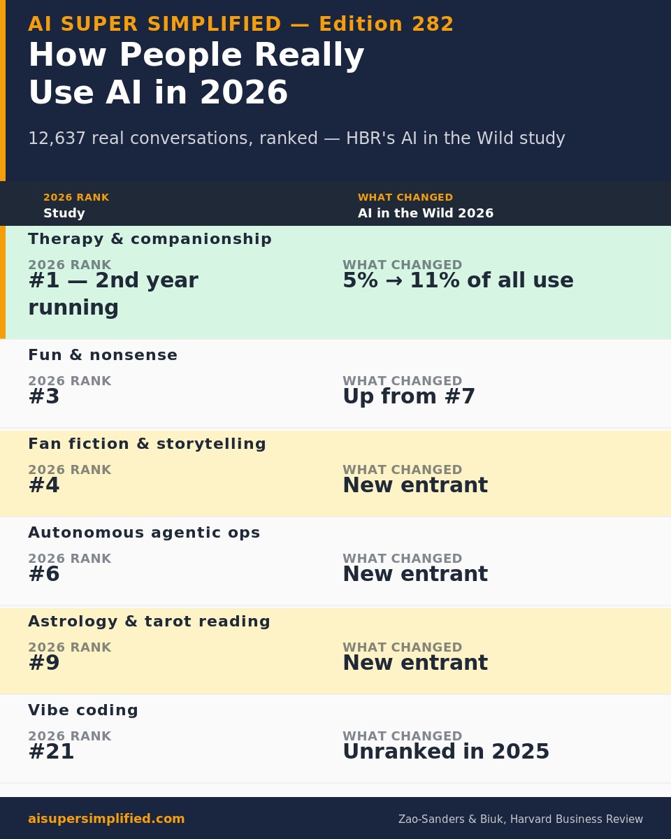 AI in the Wild 2026 rankings: therapy and companionship #1 two years running (5% to 11%), fun and nonsense up from #7 to #3, fan fiction debuting at #4, autonomous agentic operations new at #6, astrology and tarot new at #9, vibe coding new at #21 — AI Super Simplified Edition 282