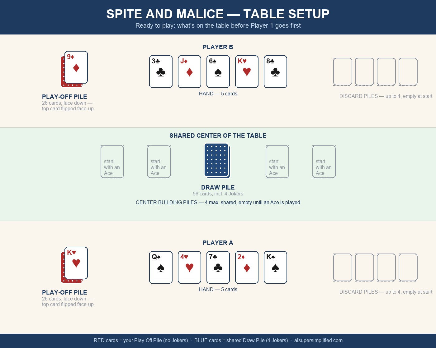 Diagram of the Spite and Malice table setup: each player's hand of 5 cards and Play-Off Pile, four empty Discard Pile slots, and the shared Draw Pile with four empty Center Building Pile slots waiting for an Ace.